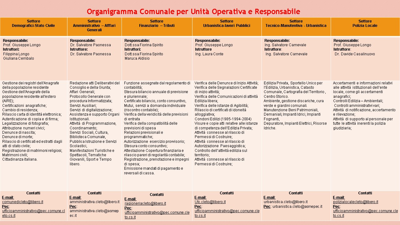 Organigramma Comunale per Unità Operativa e Funzionario Responsabile